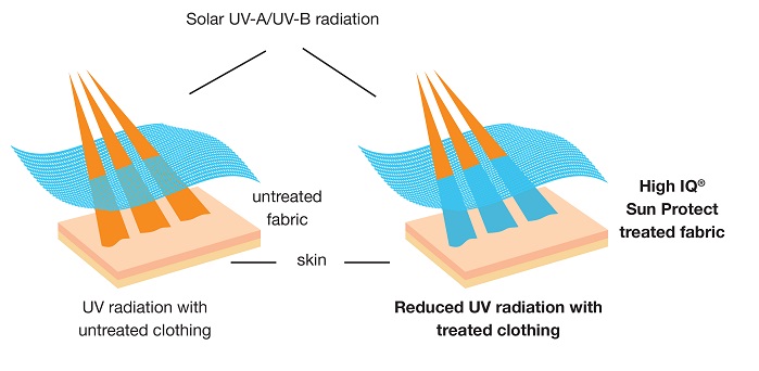 High IQ Sun Protect UVA and UVB diagram. © Huntsman Textile Effects 